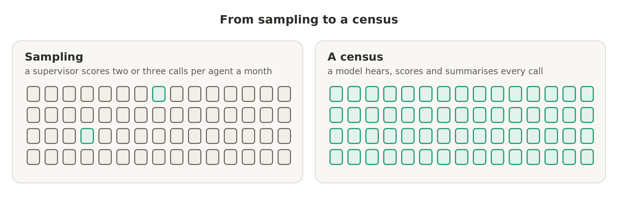 A supervisor once scored two or three calls per agent a month, and now a model hears, scores and summarises every call.