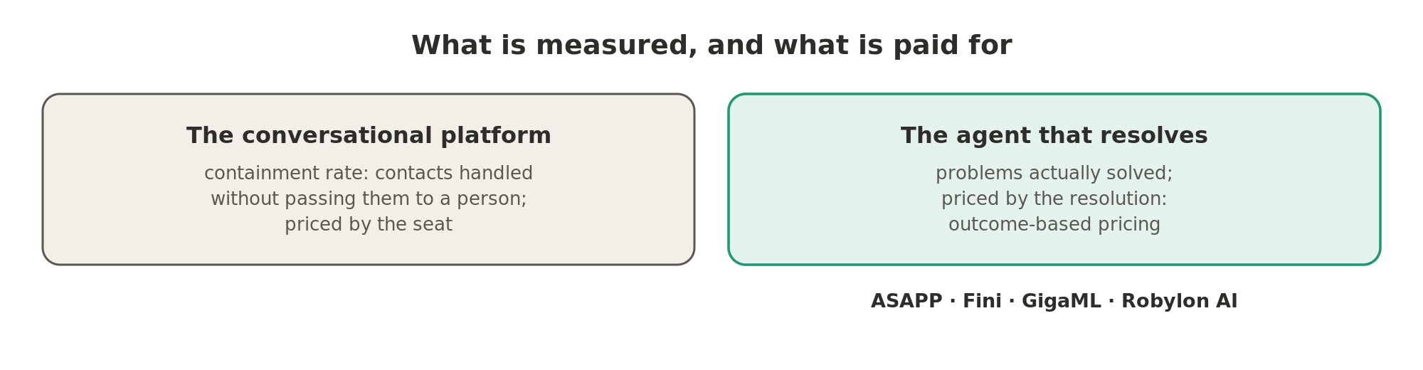 The conversational platforms measured contacts handled without a person and were priced by the seat, while the resolving agents measure problems solved and are priced by the resolution.
