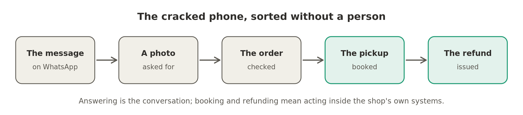 The cracked phone is sorted by an agent that asks for a photo, checks the order, books the pickup and issues the refund, acting inside the shop's own systems.