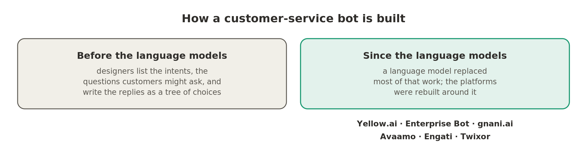 Before the language models, designers listed the questions customers might ask and wrote the replies as a tree of choices, and now a language model does most of that work.