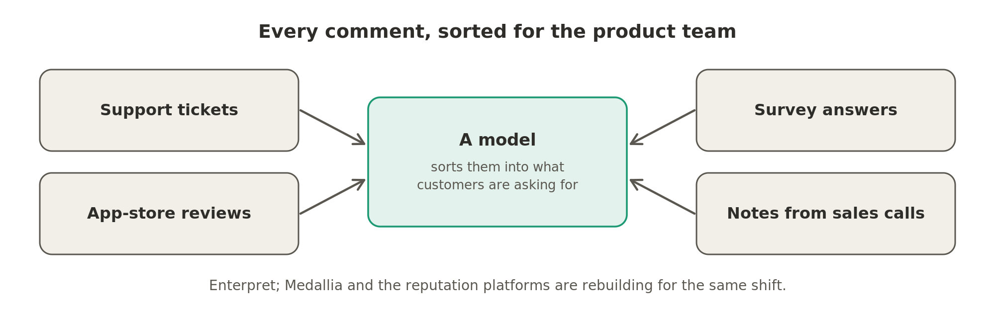 Enterpret takes support tickets, app-store reviews, survey answers and notes from sales calls, and a model sorts them into what customers are asking for.