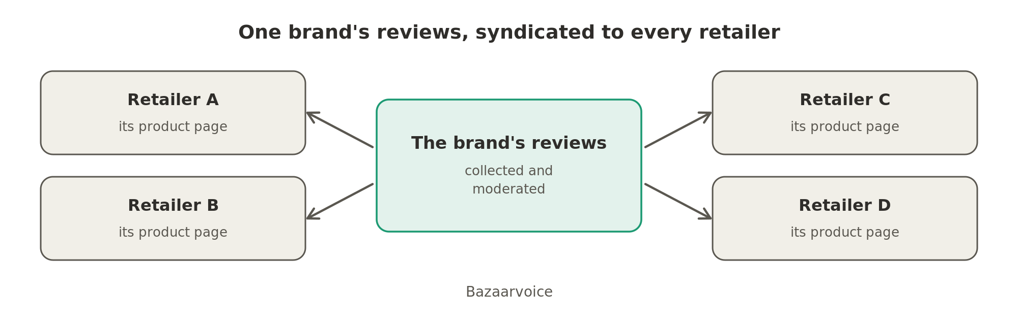 Bazaarvoice collects and moderates a brand's reviews and syndicates them, so the same reviews appear on the product page of every retailer that sells the brand.