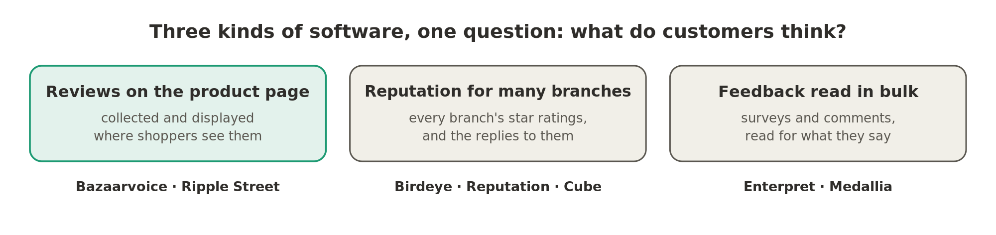 Reviews on the product page, reputation across many branches and feedback read in bulk all answer one question: what do customers think of the company?
