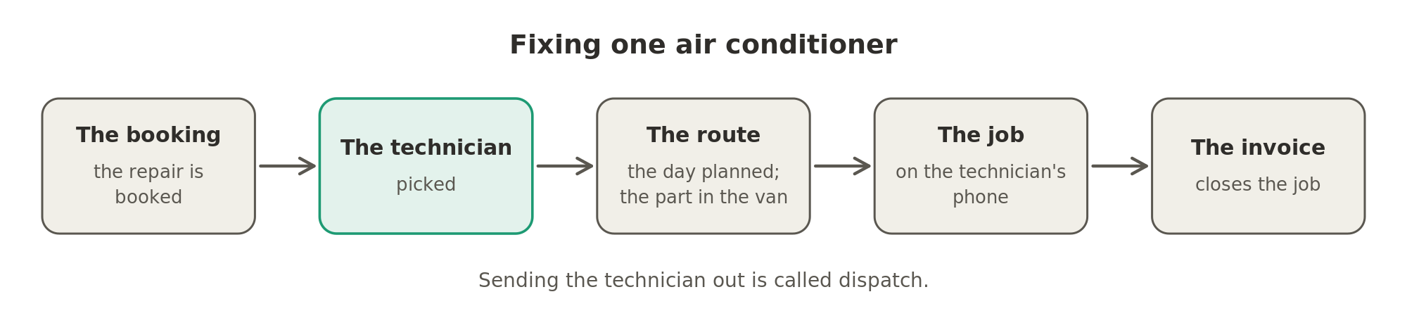 To fix the air conditioner, field service software picks the technician, plans the day's route with the part in the van, runs the job on the technician's phone and closes it with an invoice.