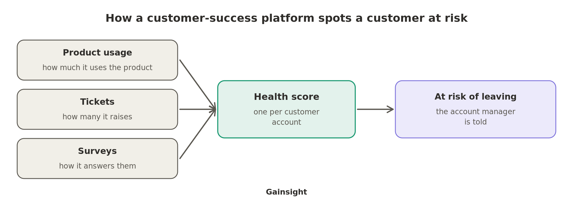 Gainsight builds each account's health score from product usage, tickets and survey answers, and tells the account manager which customers are at risk of leaving.