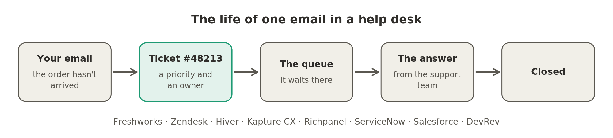The email about the missing order becomes ticket #48213 with a priority and an owner, waits in the queue, is answered by the support team, and is closed.