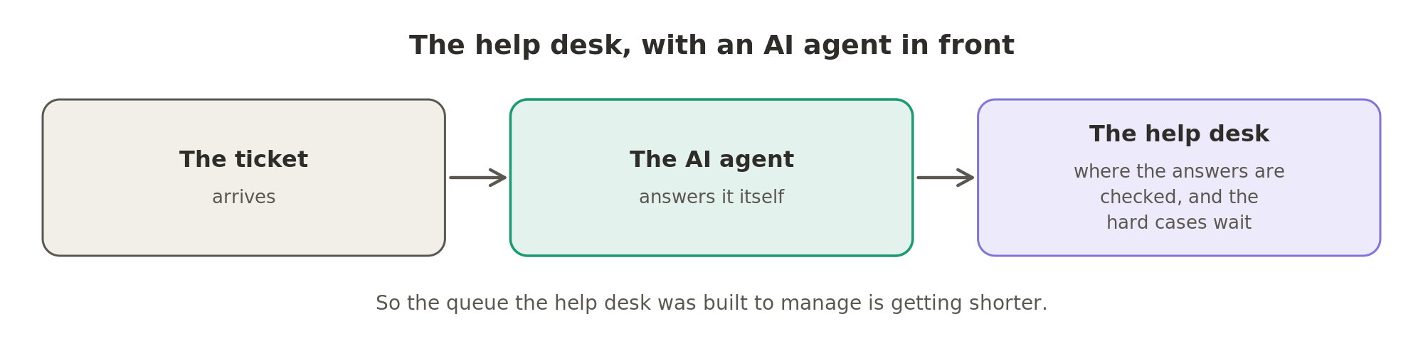 An AI agent now answers the ticket first, and the help desk becomes the place where its answers are checked and the hard cases wait.