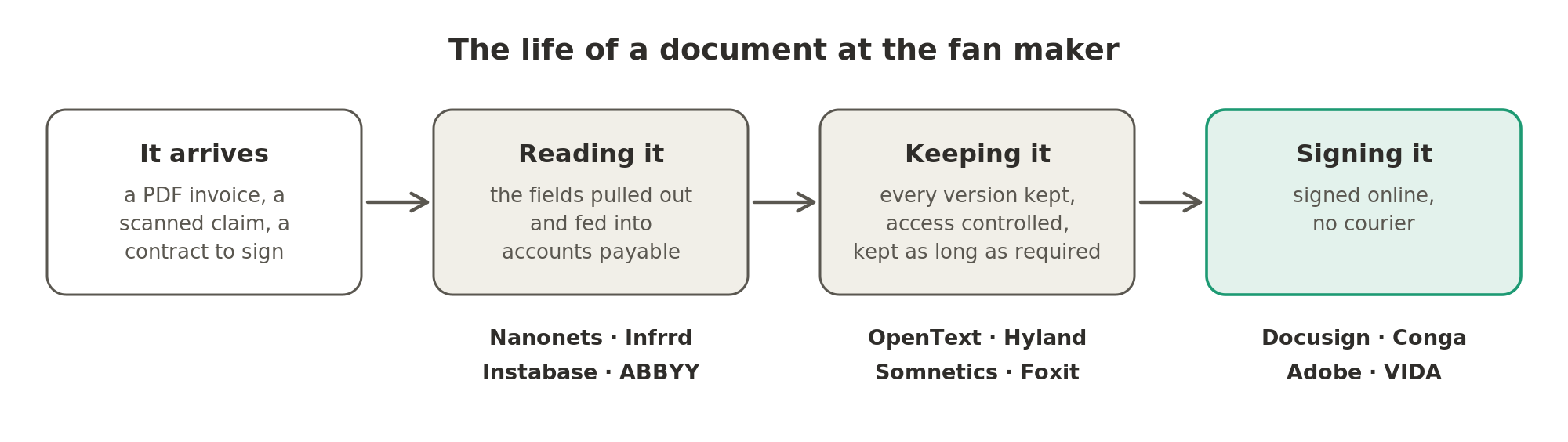A document at the fan maker goes through three steps after it arrives: it is read into the system, kept for as long as the rules require, and signed without a courier, with different companies at each step.