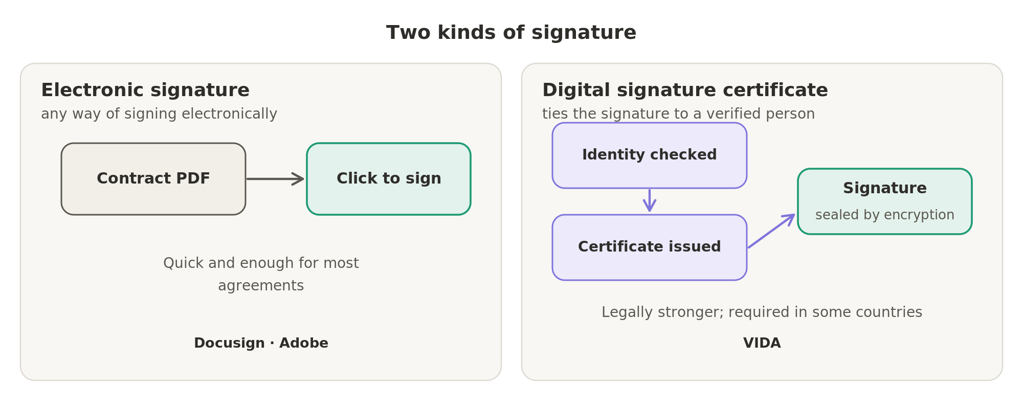 An electronic signature can be as simple as clicking to sign a PDF, while a digital signature certificate first checks who the signer is and seals the signature with encryption, which makes it legally stronger.