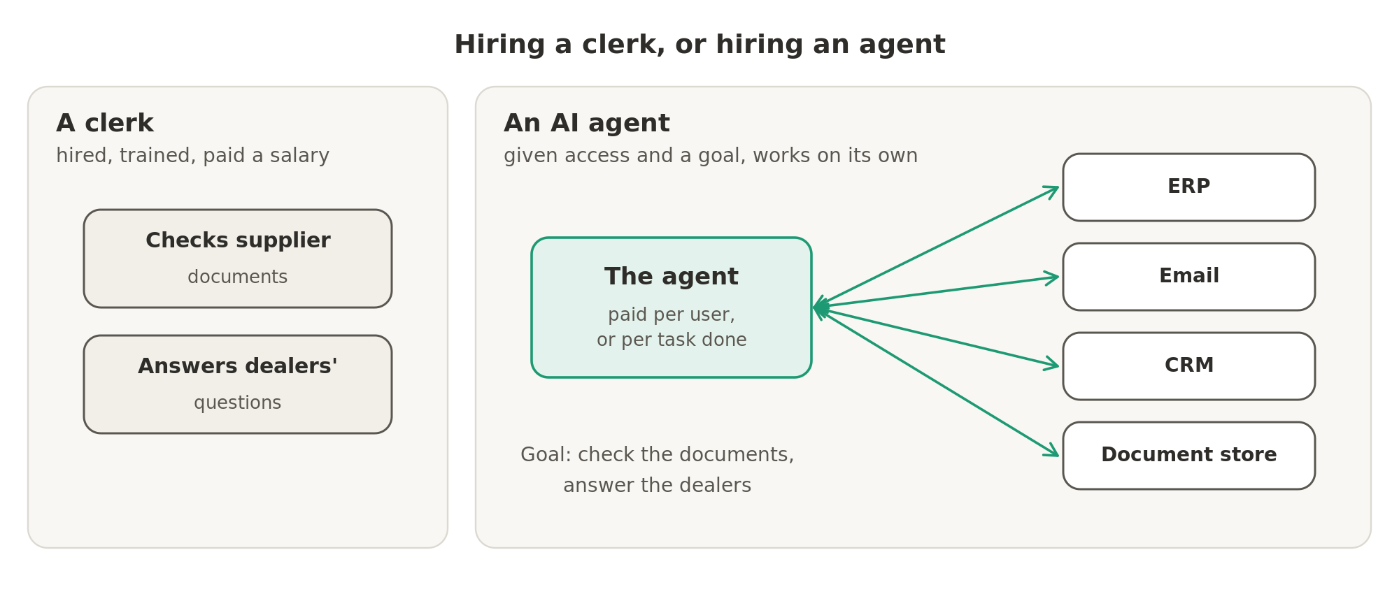 Instead of hiring two more clerks, the fan maker could hire an AI agent: software given access to its systems and a goal, which does the work on its own and is paid for per user or per task.