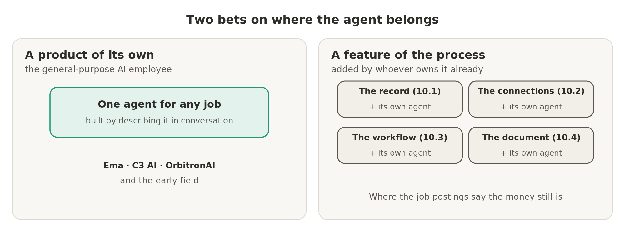 There are two bets on where the agent belongs: as a product of its own, the general-purpose AI employee, or as a feature added by the companies that already own the record, the connections, the workflow and the document.
