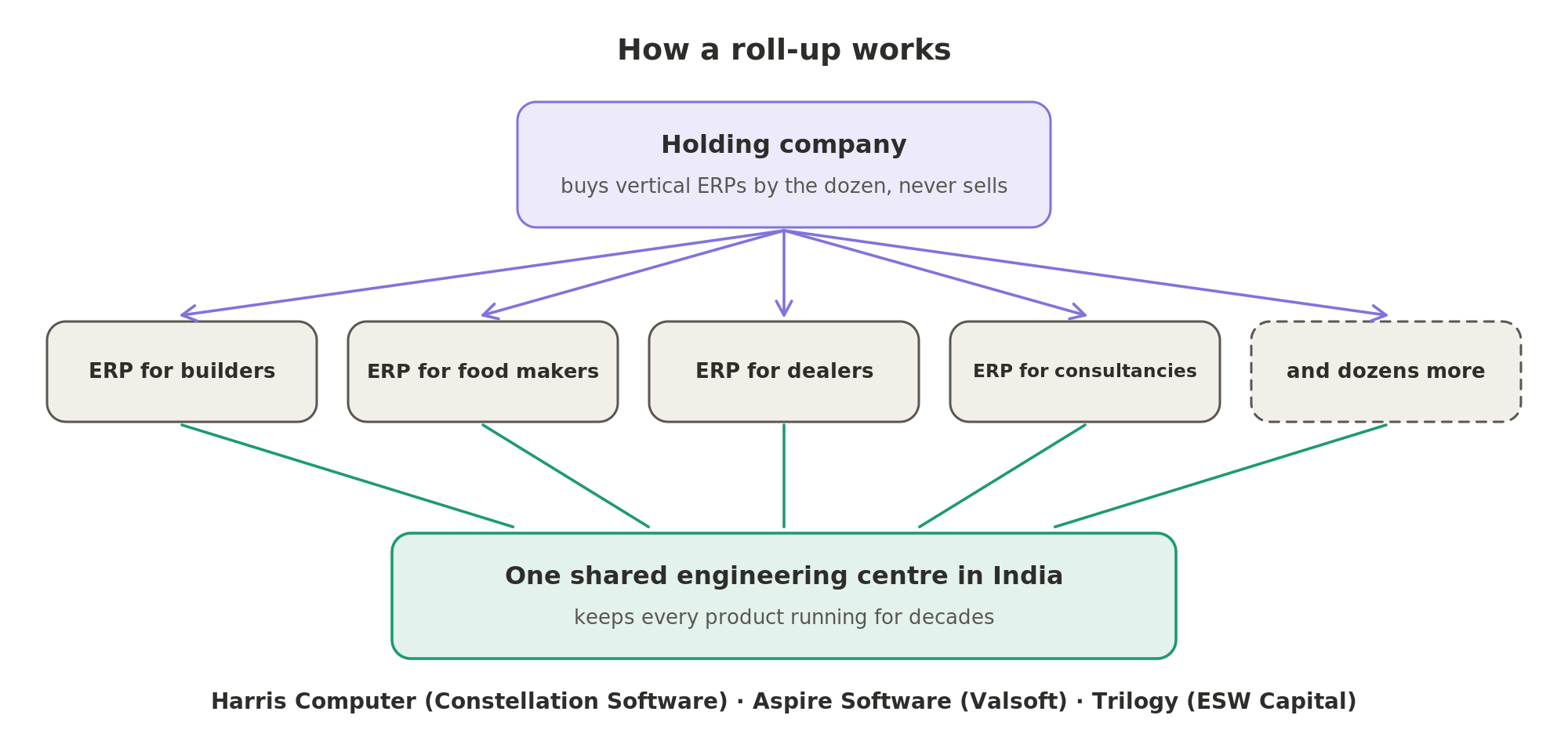 A roll-up buys vertical ERP products by the dozen and never sells them, and one shared engineering centre in India keeps all of them running; Harris Computer, Aspire Software and Trilogy each work this way.