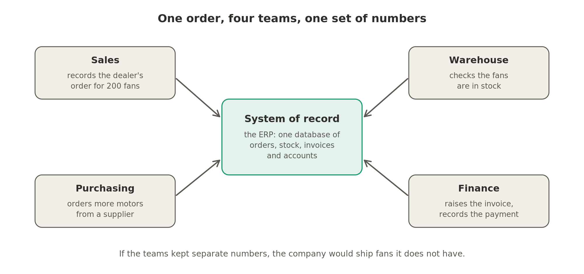 One order touches four teams: sales records it, the warehouse checks the stock, purchasing orders more motors and finance raises the invoice, and all four read and write the same system of record, the ERP.