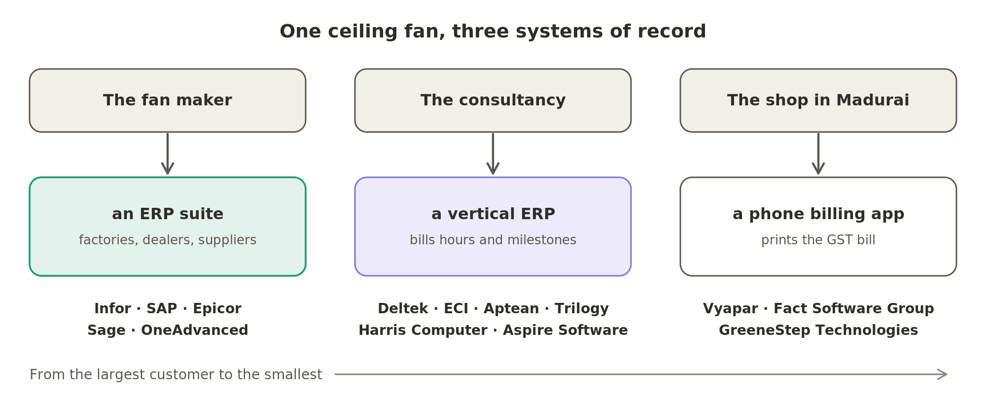 One ceiling fan passes through three systems of record: the fan maker runs an ERP suite, the consultancy that built its factory runs a vertical ERP, and the shop in Madurai bills on a phone app.