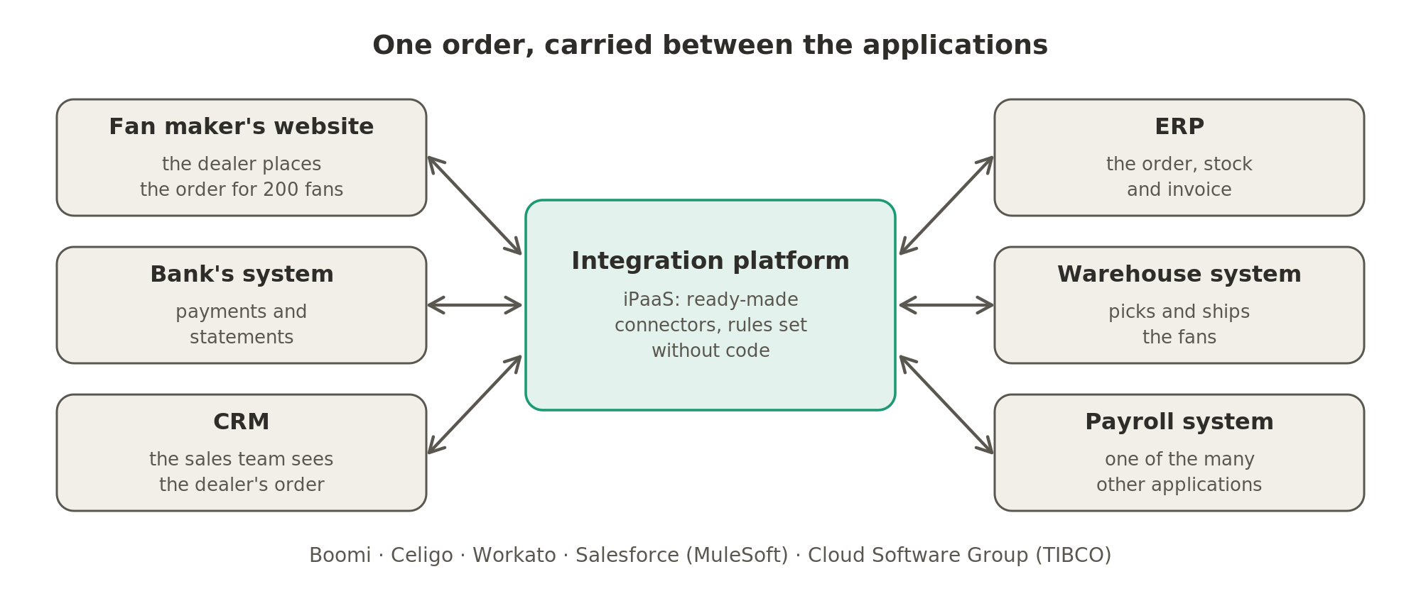 An integration platform sits between the fan maker's applications, so that one order placed on the website reaches the CRM, the ERP and the warehouse system without anyone typing it again.