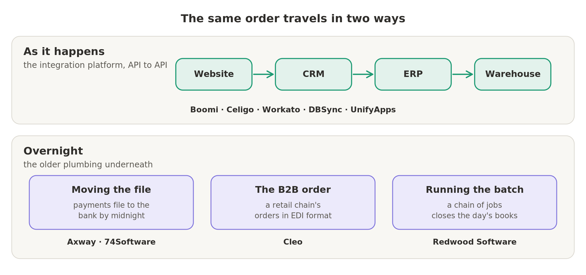 The same order travels in two ways: the integration platform carries it between applications as it happens, and overnight the older plumbing moves the payment file, the retail chain's EDI orders and the batch that closes the books.