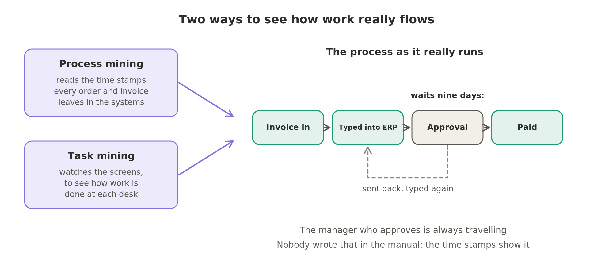 Process mining reads the time stamps in the systems and task mining watches the screens, and together they show the process as it really runs, such as invoices waiting nine days at an approval that the manual says takes one.