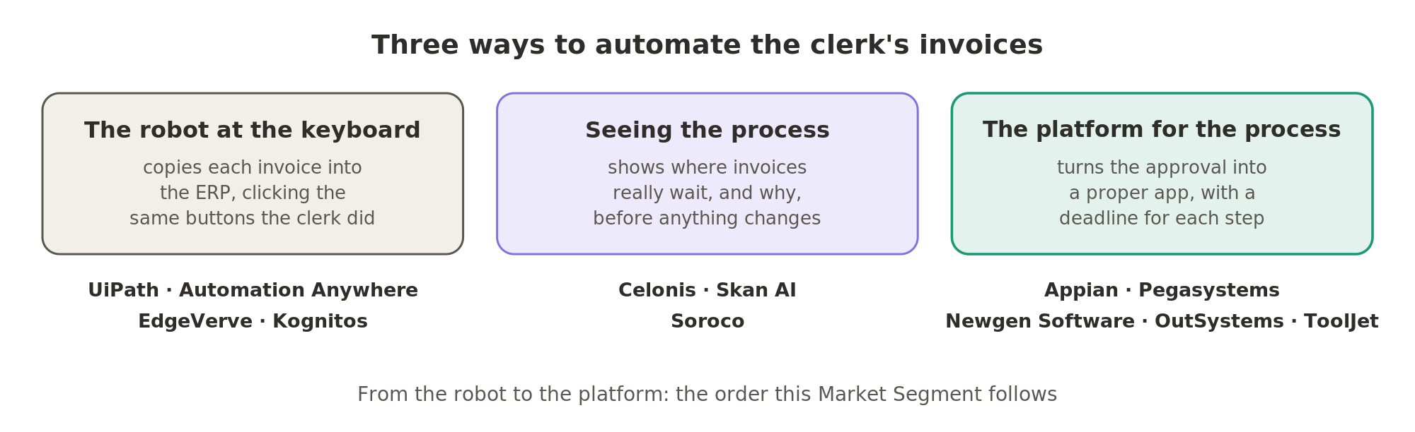 The fan maker's invoices can be handled three ways: a robot copies them into the ERP, process mining shows where they get stuck, and a low-code platform turns the approval into a proper app.