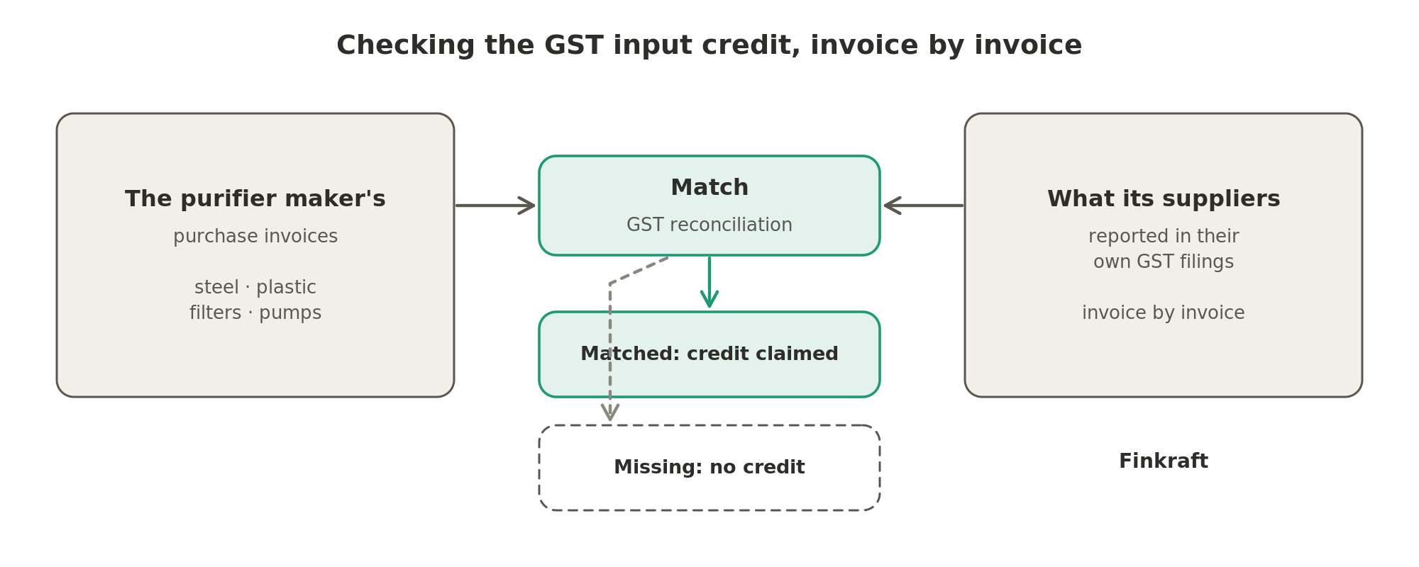 GST reconciliation matches each of the purifier maker's purchase invoices against what its suppliers reported in their own filings; a matched invoice lets it claim the input credit, and a missing one does not.
