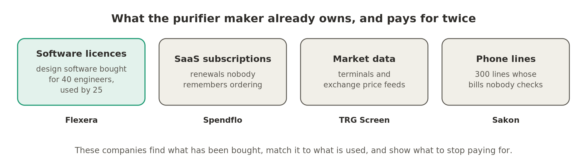 The purifier maker pays for software licences, subscriptions, market data and phone lines it no longer uses, and each company here tracks one kind of what has already been bought.