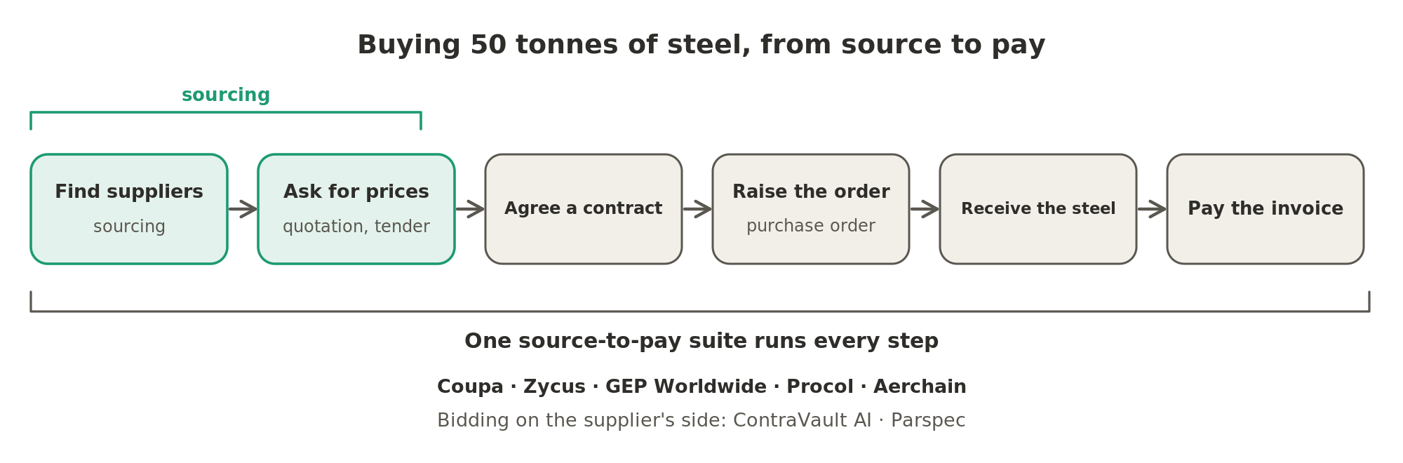 Buying steel runs through six steps, from finding suppliers and asking for prices to receiving the steel and paying the invoice; the first two are sourcing, and a source-to-pay suite runs all six in one product.