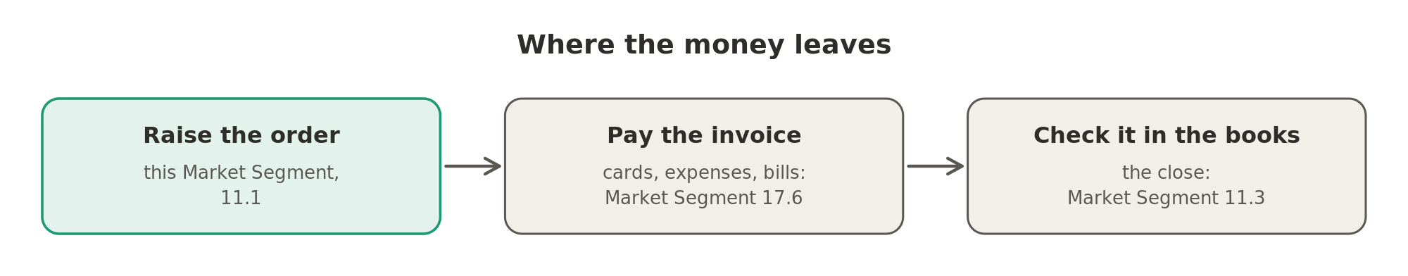 The order is raised in this Market Segment, the money leaves in Market Segment 17.6, B2B payments and spend management, and the payment is checked against the books in Market Segment 11.3.