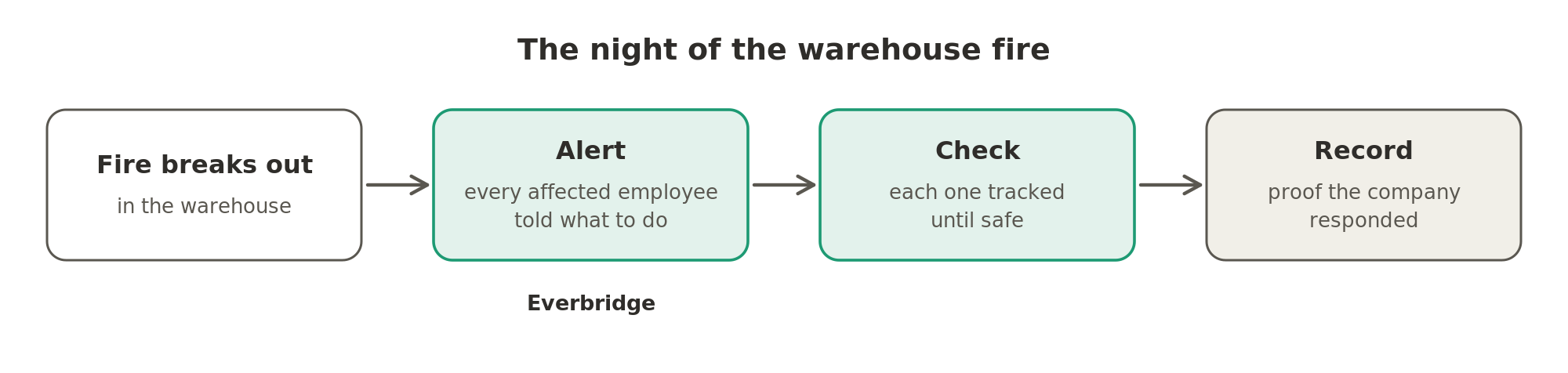On the night of the warehouse fire, critical event management tells every affected employee what to do, tracks each one until they are safe, and records that the company responded.