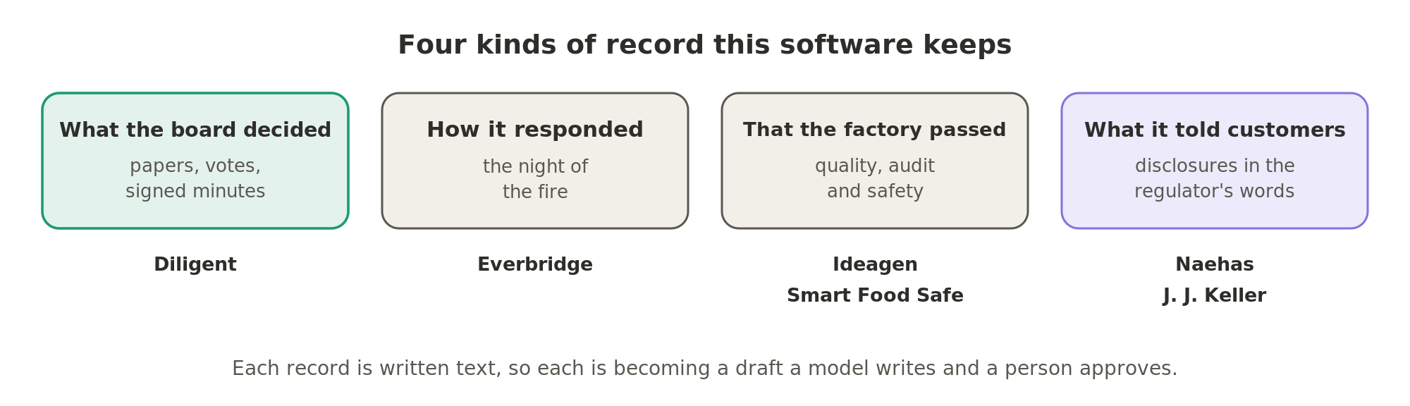 The software here keeps four kinds of record: what the board decided, how the company responded on the night of the fire, that its factory passed its audits, and, for banks and other regulated firms, what they told their customers.