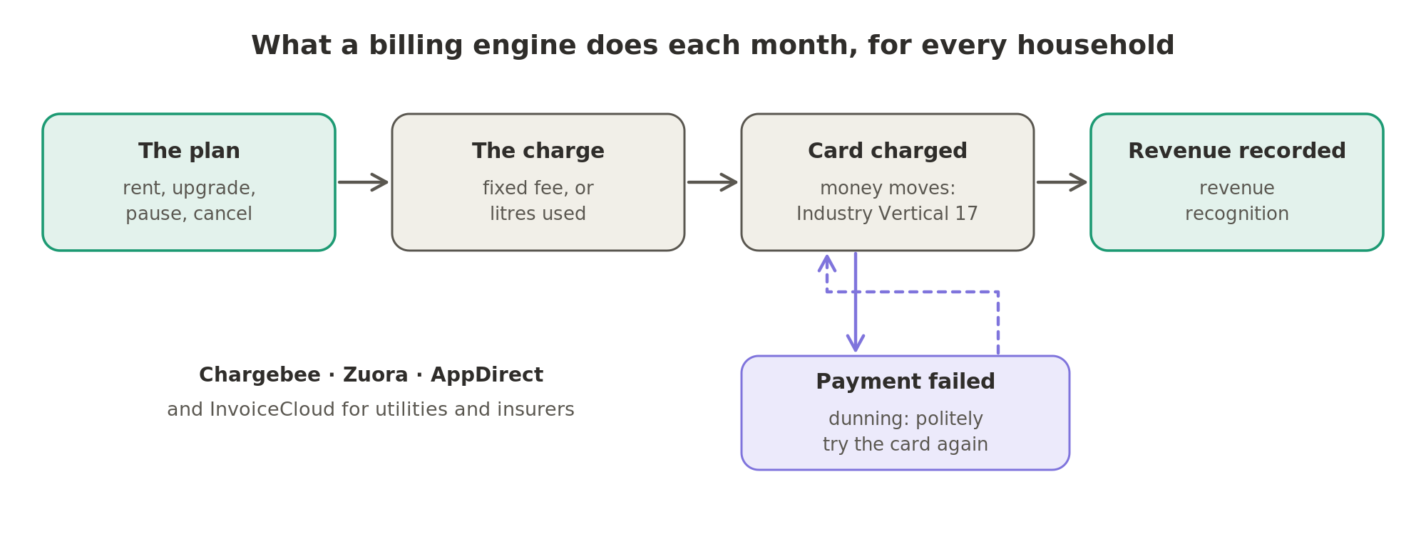 For each of the purifier maker's rental plans, a billing engine works out the charge, sends it to be paid, chases a failed card payment by trying again, and tells the accounts how much revenue to record.