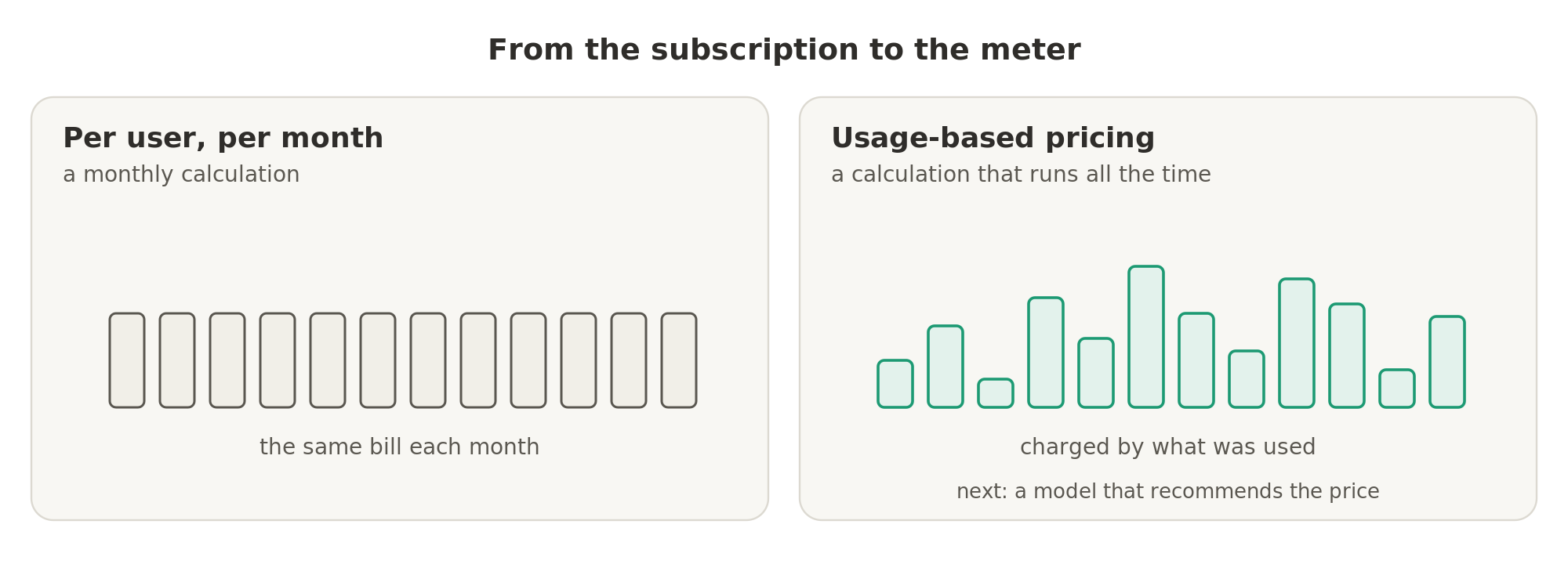 A subscription charges the same amount every month, while usage-based pricing charges by what was used, so billing becomes a calculation that runs all the time.