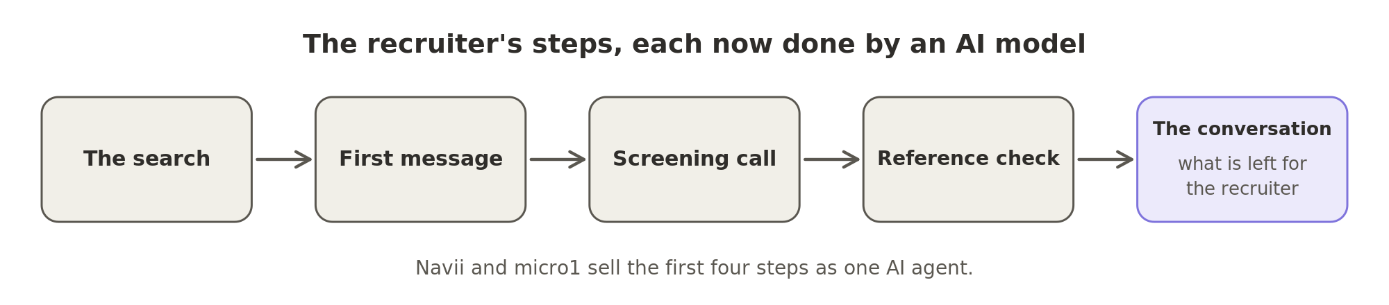 The search, the first message, the screening call and the reference check are each now done by an AI model, leaving the recruiter the conversation with the candidate.