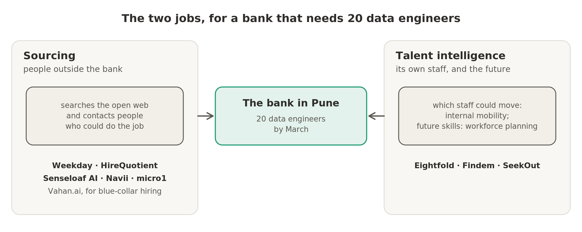 Sourcing searches outside the bank for people who could fill its 20 roles, while talent intelligence shows which of its own staff could move into them and what skills it will need.