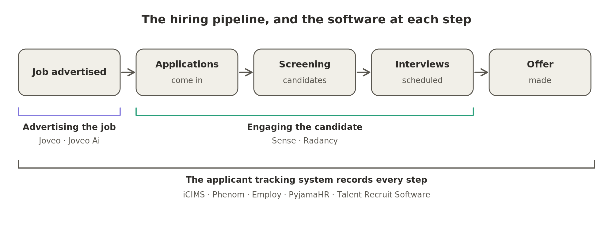 A hire moves from the job advertisement through applications, screening and interviews to an offer; advertising software buys the advertisement, engagement software fills the wait, and the applicant tracking system records every step.