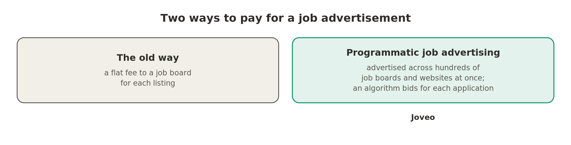 The old way paid a job board a flat fee for each listing, while programmatic job advertising places the opening across hundreds of sites and has an algorithm bid for each application.