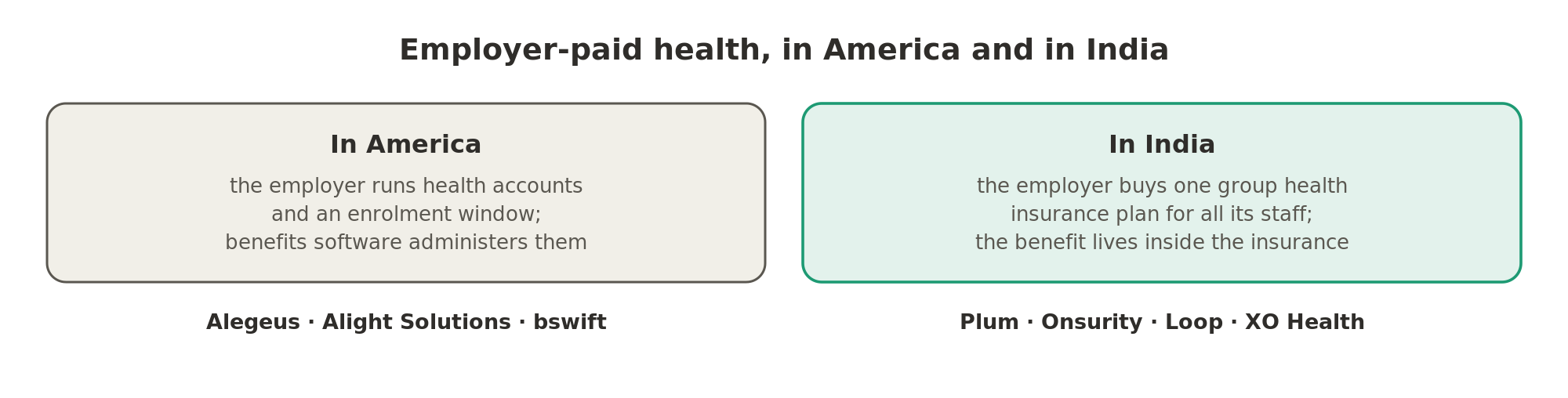 In America the employer runs health accounts that benefits software administers, while in India the employer buys one group health insurance plan and the benefit lives inside it.