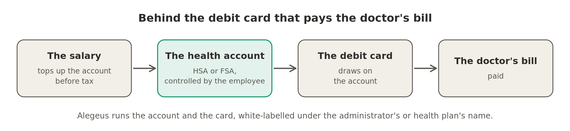 The salary tops up the employee's health account before tax, and the debit card that draws on it pays the doctor's bill; Alegeus runs the account and the card under the administrator's own name.