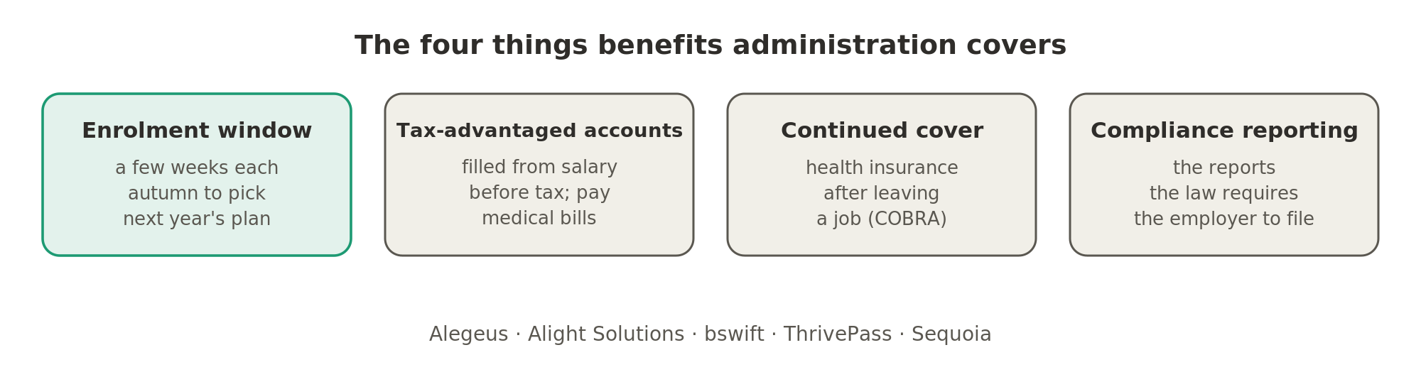 Benefits administration covers the autumn enrolment window, tax-advantaged accounts that pay medical bills, continued cover after leaving a job, and the compliance reports the law requires.