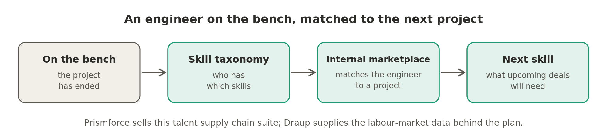 When an engineer's project ends, the skill taxonomy records what they can do, an internal marketplace matches them to a new project, and a forecast shows which skill upcoming deals will need.