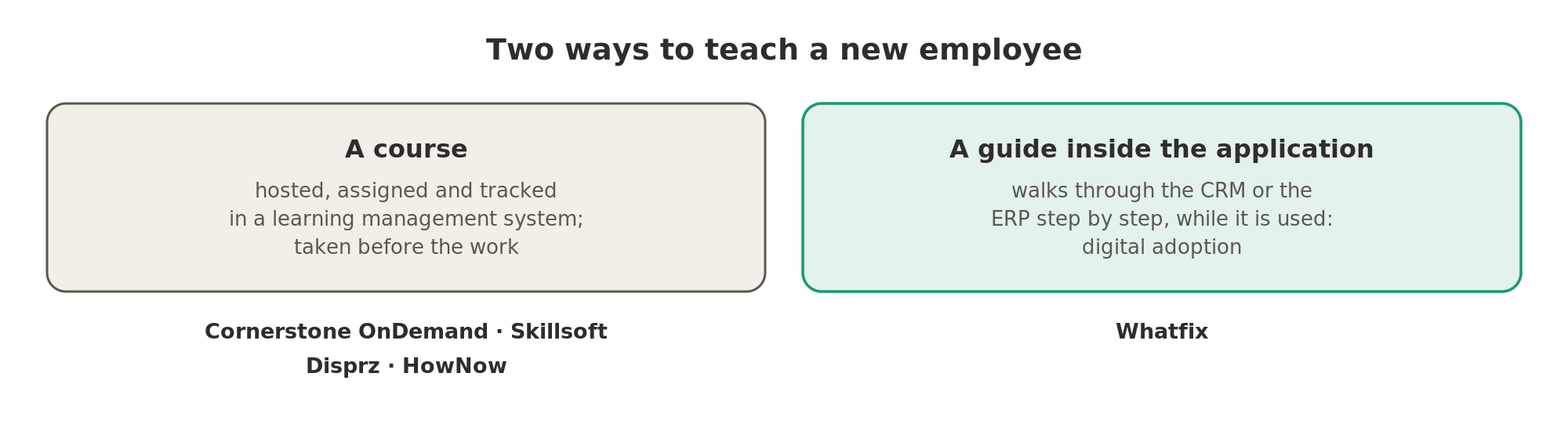 A course is hosted, assigned and tracked in a learning management system, while digital adoption guides the employee through an application step by step while they use it.