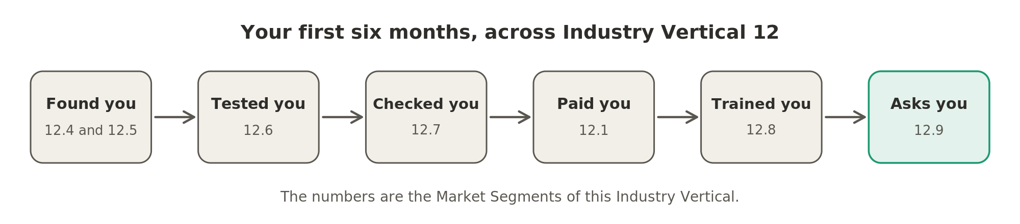 Across Industry Vertical 12, software found the new engineer, tested, checked, paid and trained them, and now asks how they are doing.