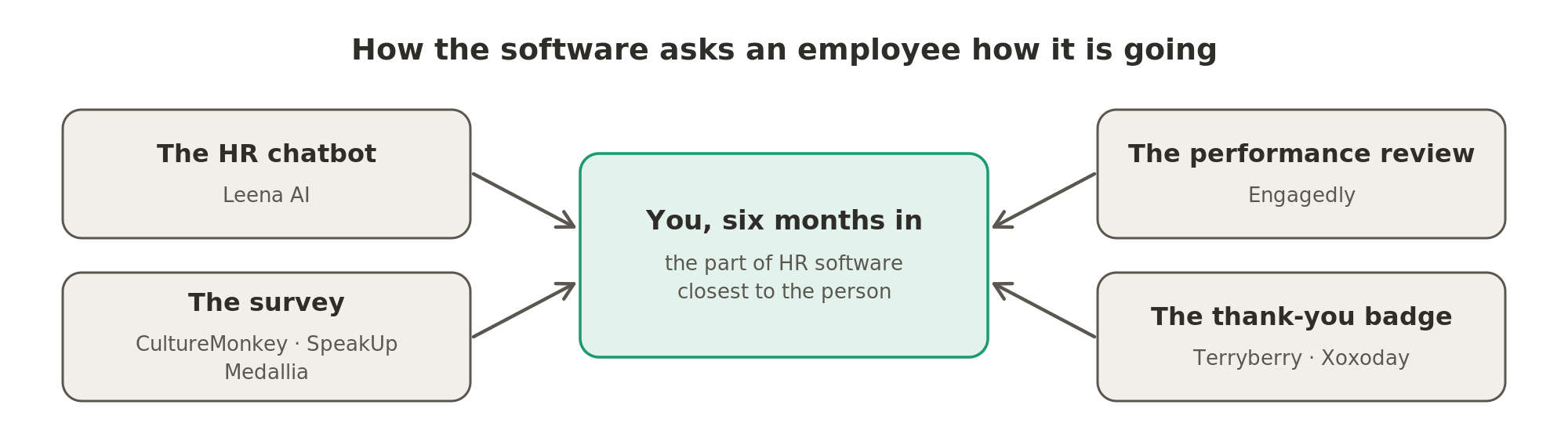 Six months into the job, the employee meets this software four ways: the HR chatbot, the survey, the performance review and the thank-you badge from a colleague.