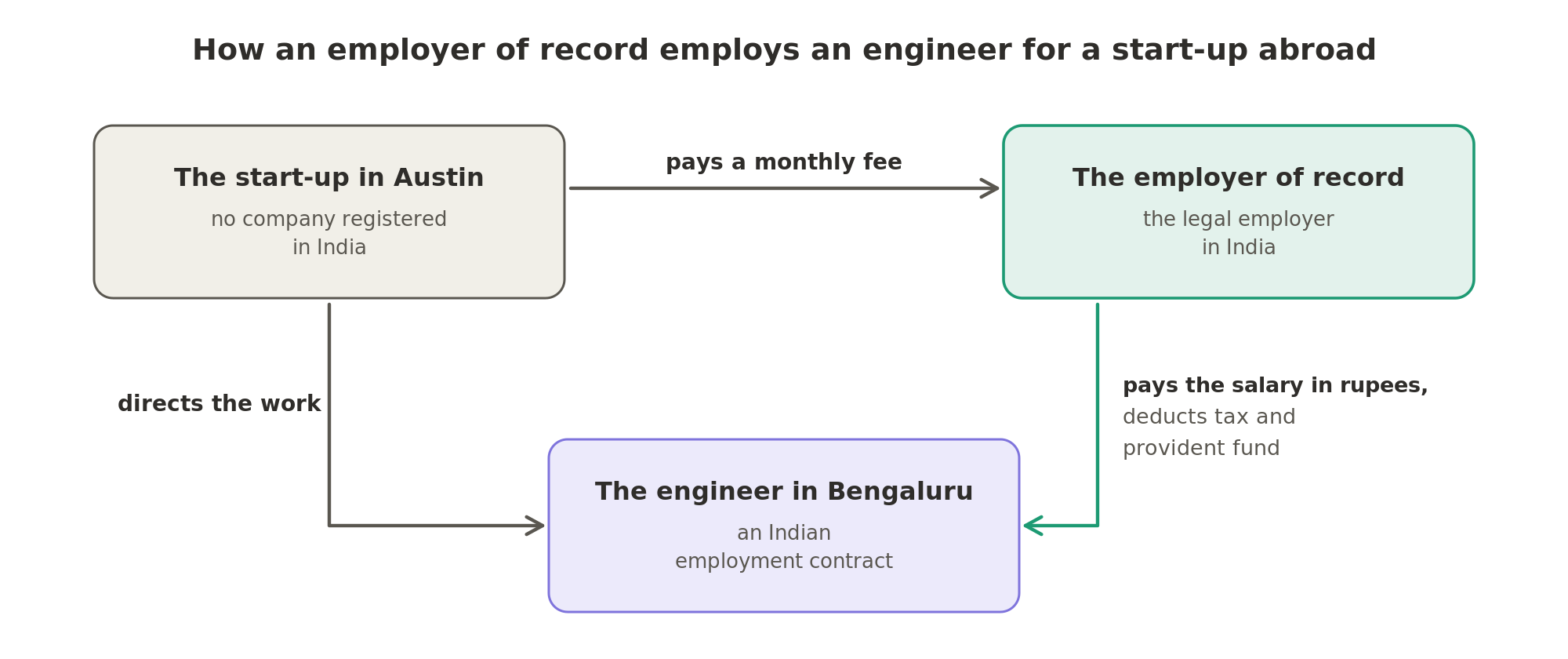 The start-up in Austin directs the engineer's work and pays the employer of record a monthly fee, while the employer of record employs the engineer in India, pays the salary in rupees and deducts tax and provident fund.