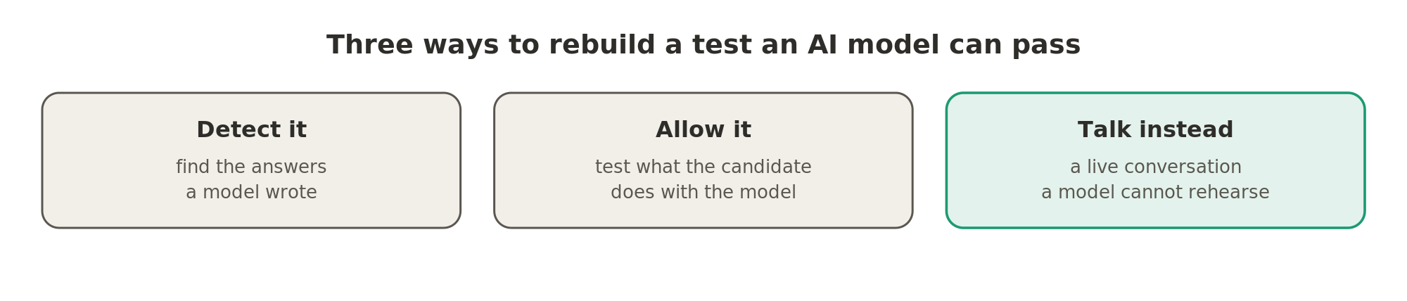 Since an AI model can solve the coding problem, the companies here detect the answers a model wrote, allow the model and test what the candidate does with it, or move the test into a live conversation.