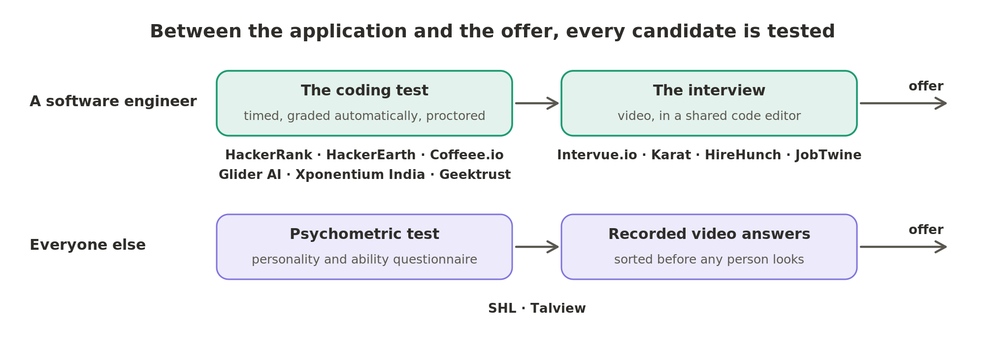 A software engineer takes a timed coding test and then an interview in a shared code editor, while everyone else takes a psychometric test and records video answers.
