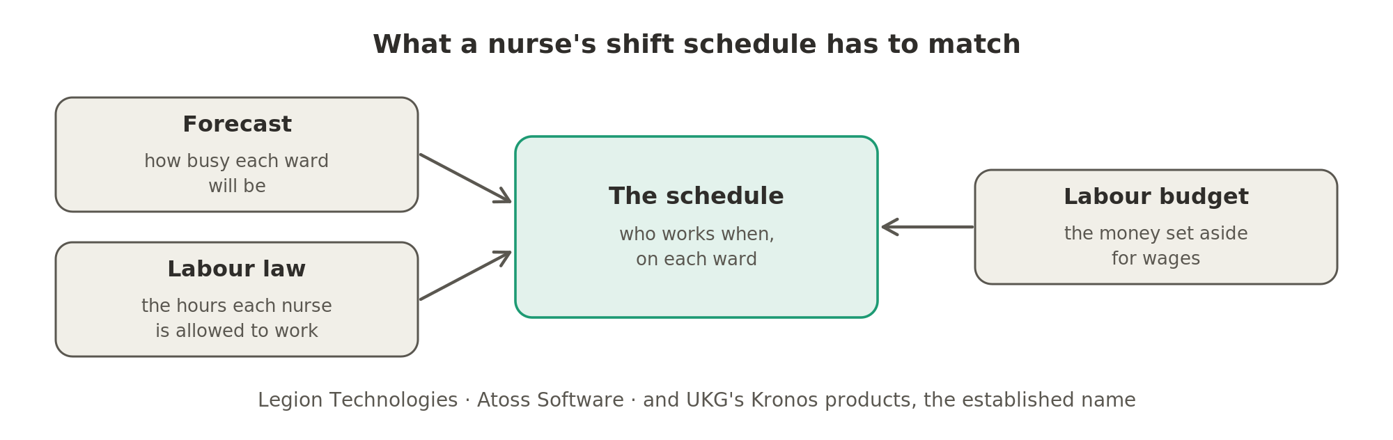 A shift schedule has to match a forecast of how busy each ward will be, the hours labour law allows each nurse to work, and the money set aside for wages.