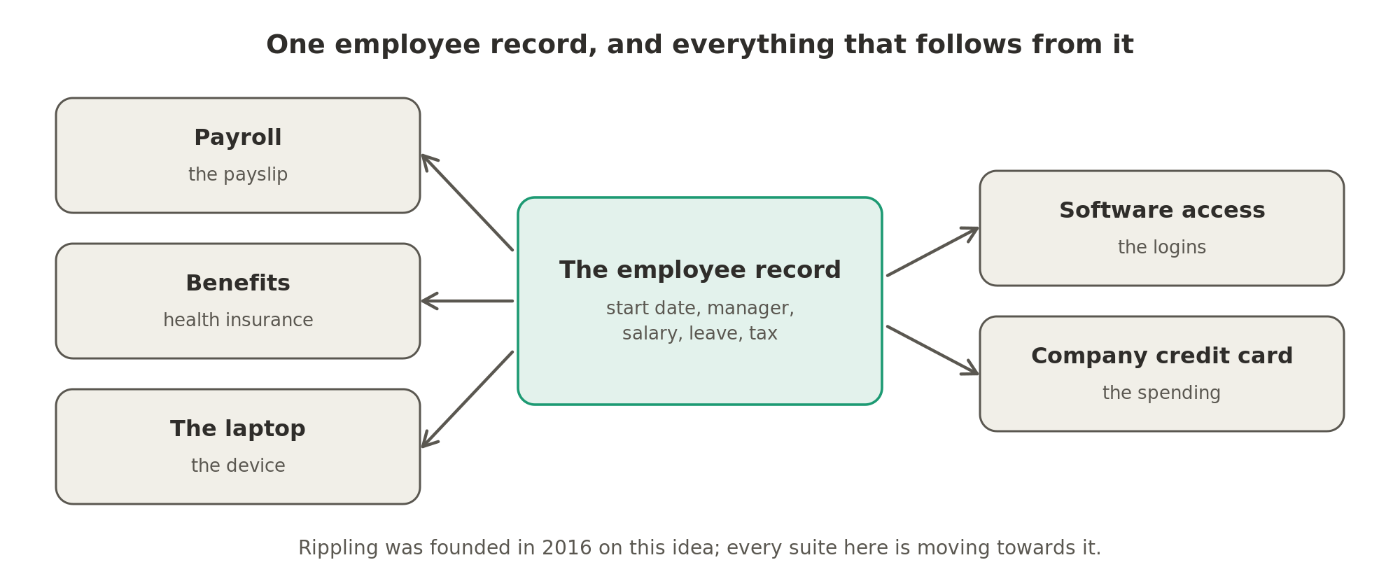 In Rippling's idea, the employee record is the root: payroll, benefits, the laptop, software access and the company credit card all follow from it.