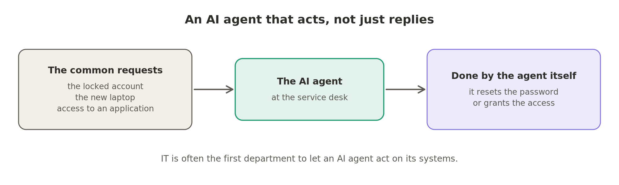 For the common requests, such as a locked account, a new laptop or access to an application, the AI agent at the service desk now does the work itself: it resets the password or grants the access.