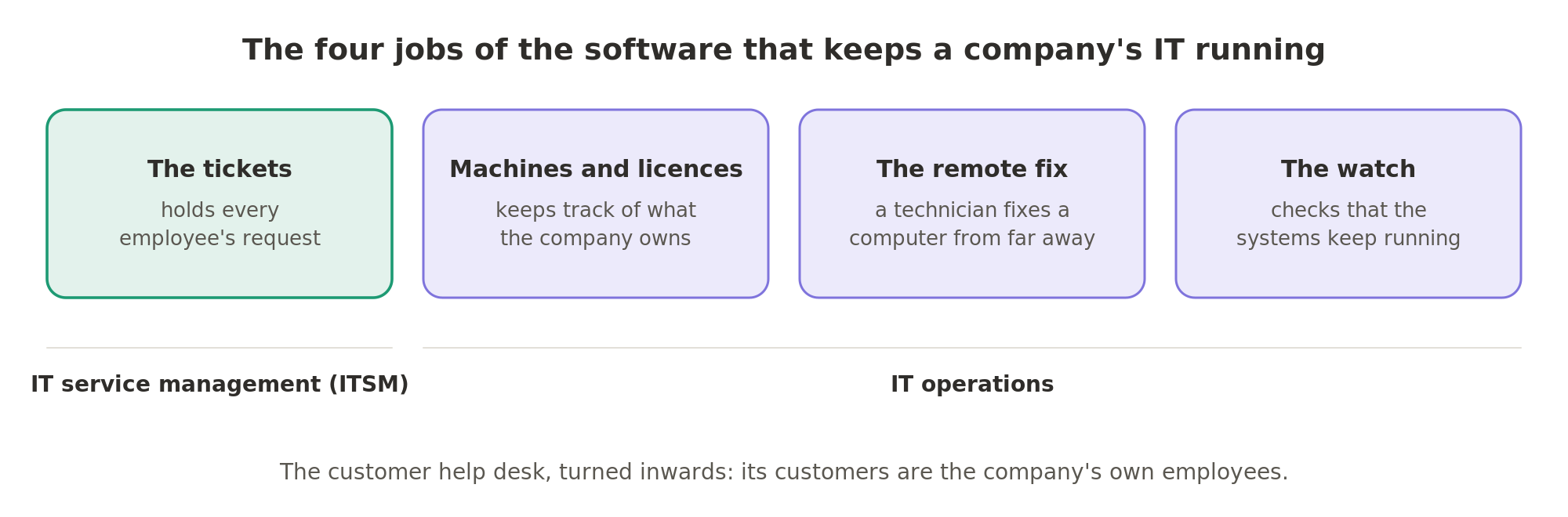 The software holds employees' tickets, keeps track of machines and licences, lets a technician fix a computer from far away and watches that systems keep running; the first job is IT service management and the other three are IT operations.