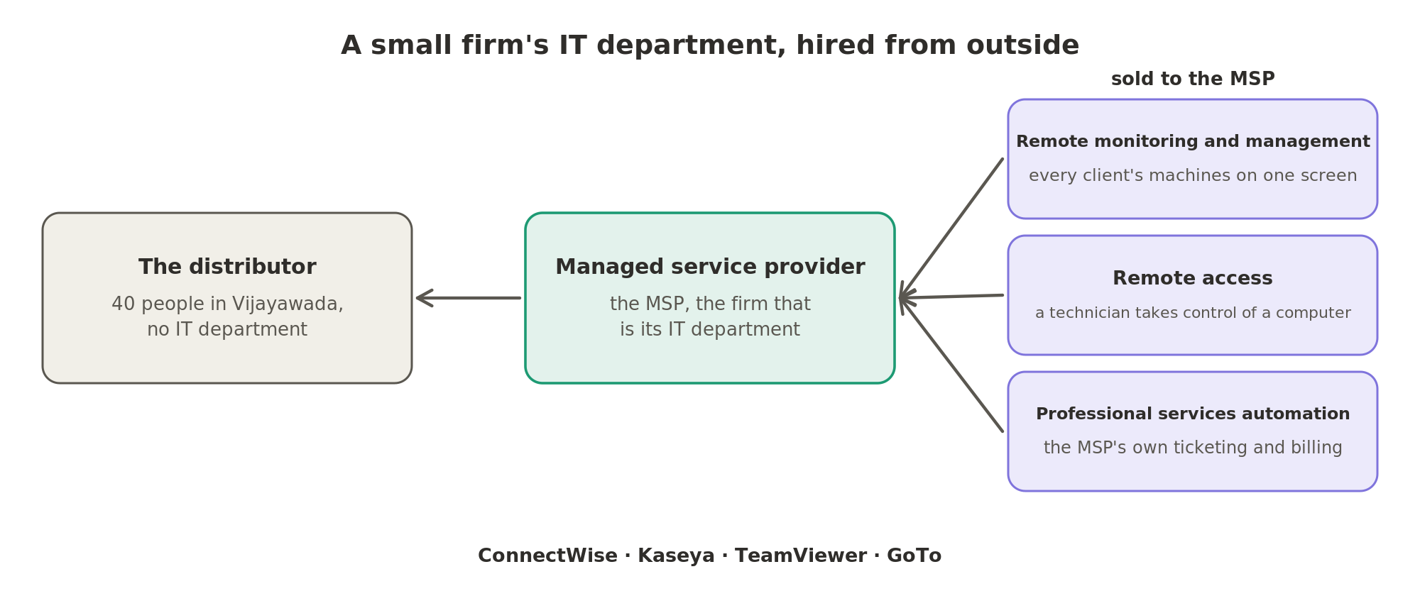 The 40-person distributor has no IT department and pays a managed service provider to be one, and the companies here sell that provider its three kinds of tool.