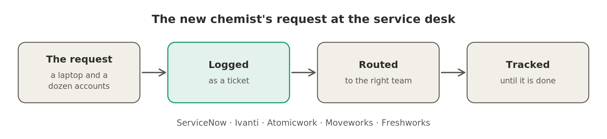 The new chemist's request for a laptop and a dozen accounts is logged as a ticket, routed to the right team and tracked until it is done.